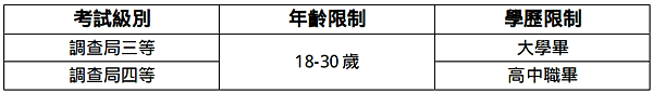 114年4月報名年薪百萬的公務員—調查局特考