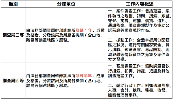 114年4月報名年薪百萬的公務員—調查局特考