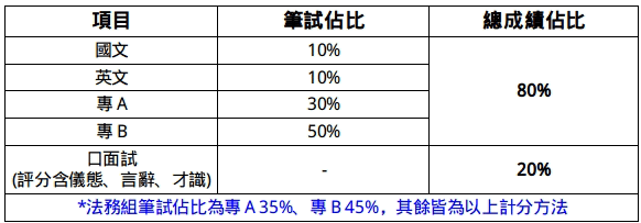 113/6/19報名國營聯招 10/13筆試 年薪第1年7