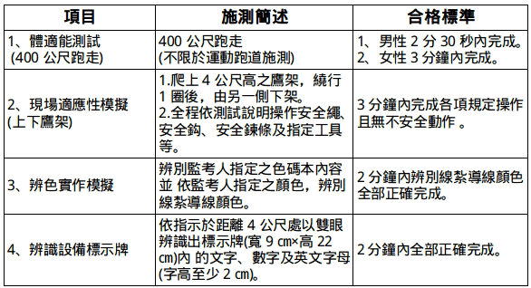 113/6/19報名國營聯招 10/13筆試 年薪第1年7