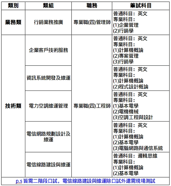 114年中華電信招考 9/19開始報名 人稱幸福企業的國營首