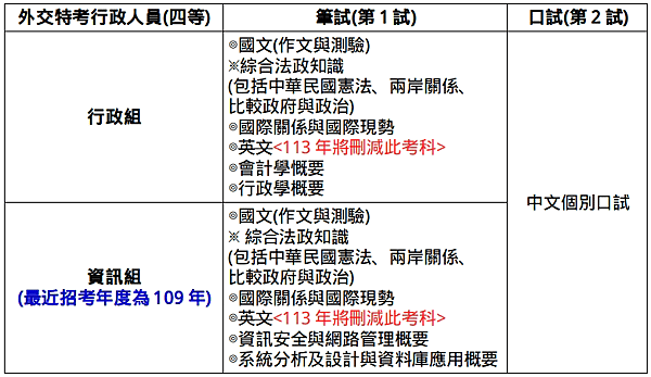 113年5月報名 出國工作的高薪首選---外交特考