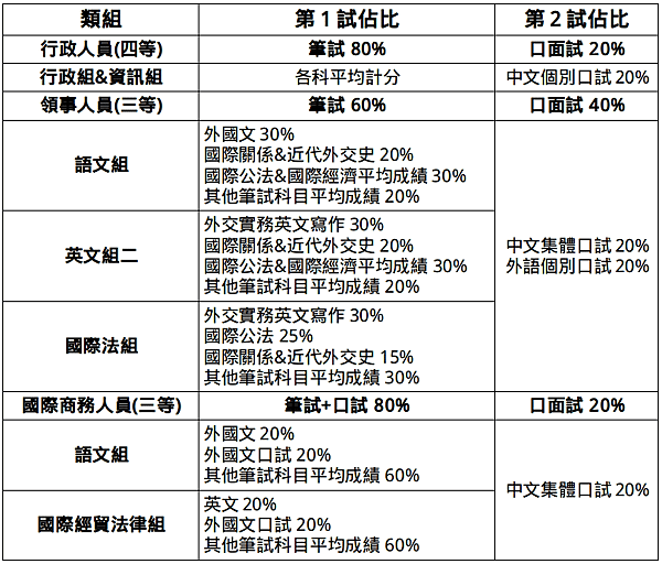 113年5月報名 出國工作的高薪首選---外交特考