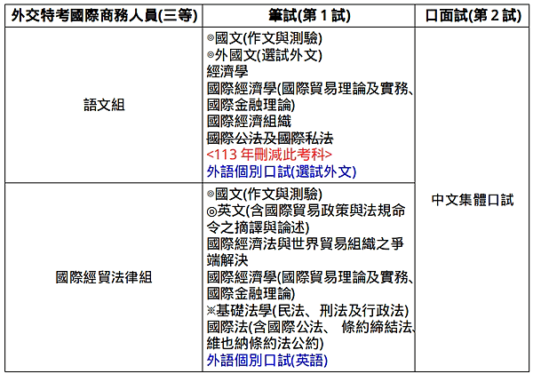 113年5月報名 出國工作的高薪首選---外交特考