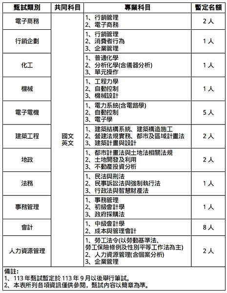 113年台灣菸酒招聘新人 10月份考試