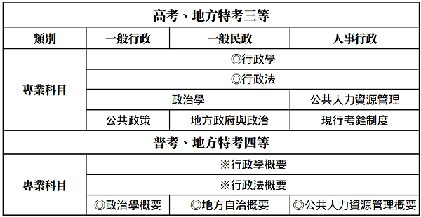 113年9月報名地方特考 跨領域無科系背景限制的首選—行政類