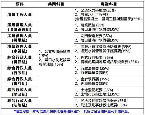 不考英文的國營事業考試—農田水利署