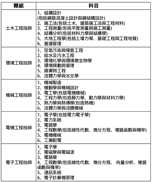 百萬年薪不是夢！理工人需要擁有的加薪證照──技師