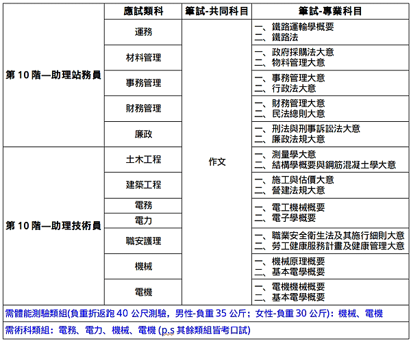 113年台鐵國營化 無需英文考科 年底將再次招募