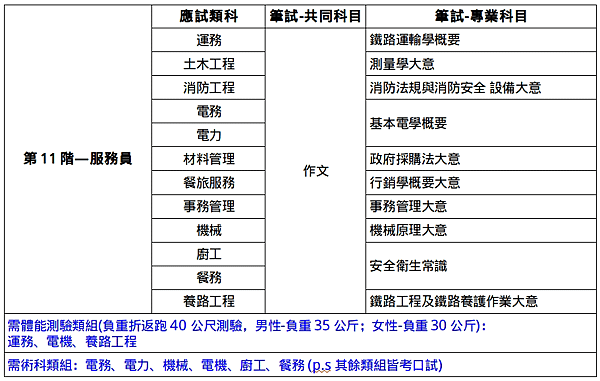 113年台鐵國營化 無需英文考科 年底將再次招募