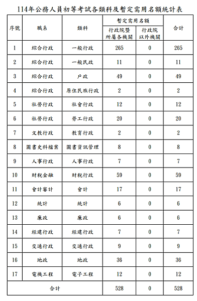 113年10月開始報名初等考試 全選擇題不倒扣