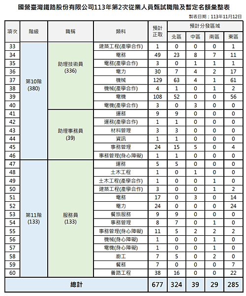 113年台鐵國營化 無需英文考科 年底將再次招募