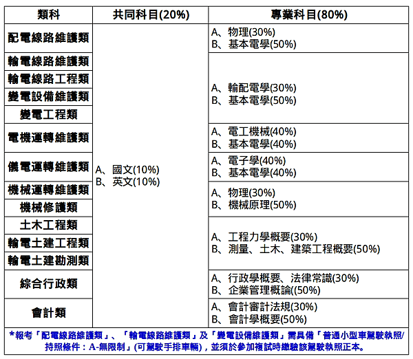 114年台電雇員招聘 將在114/5/4考筆試