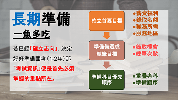 高普考/公職考試/高普考名額/高普考放榜/高普考時間/高普考準備/公職準備技巧/公職考試技巧/高普考準備時間