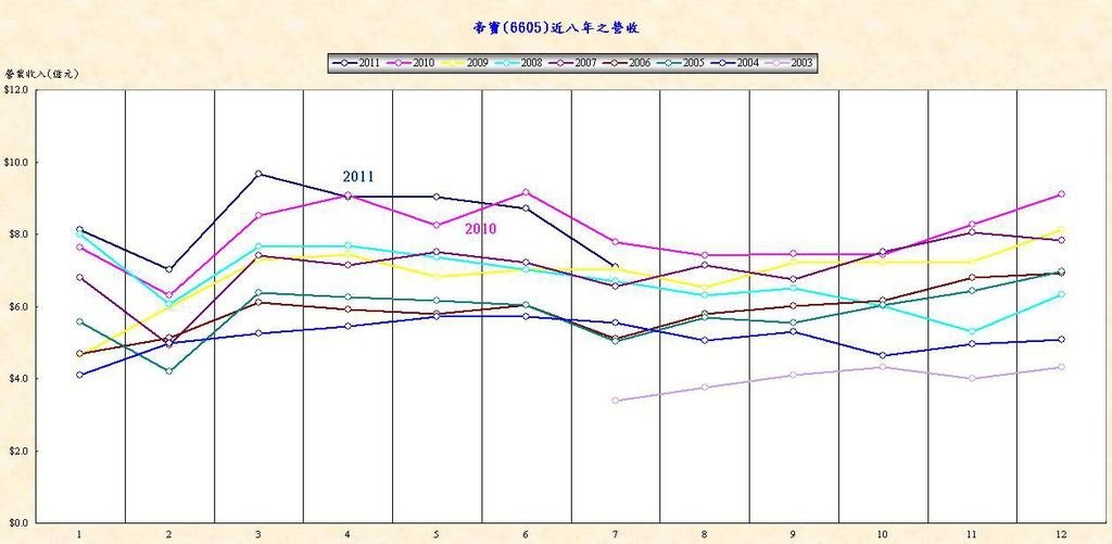 201107近八年營收