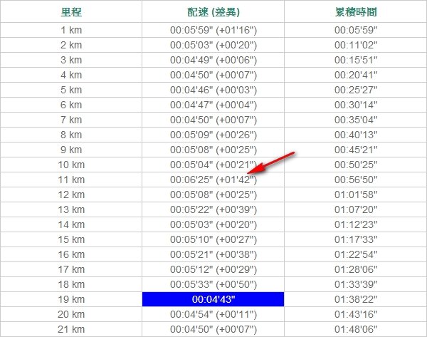 2012富邦馬拉松各K速度