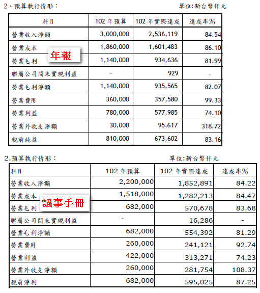 2013茂順預算達成率