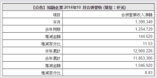 裕融201410營收