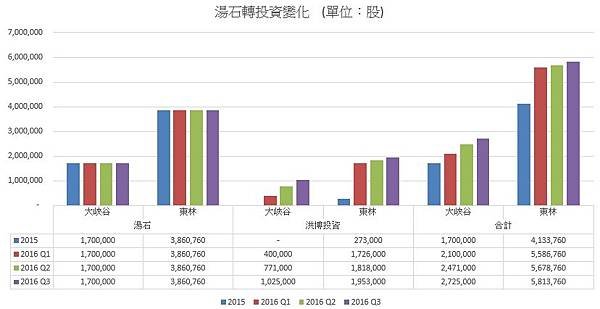 湯石轉投資變化.jpg