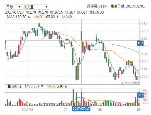 振樺電股價走勢.png