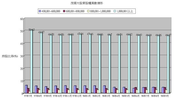 茂順股權異動情形.jpg