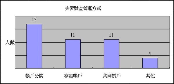 夫妻財產管理方式統計