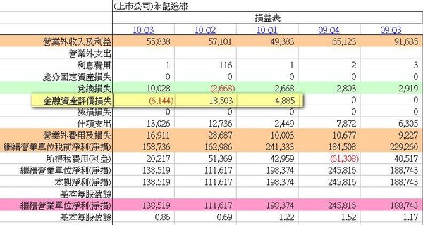 金融資產評價損失減少.JPG