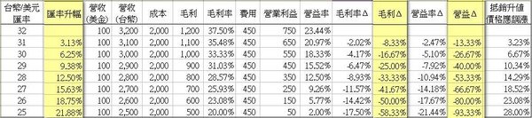 新台幣匯率影響試算