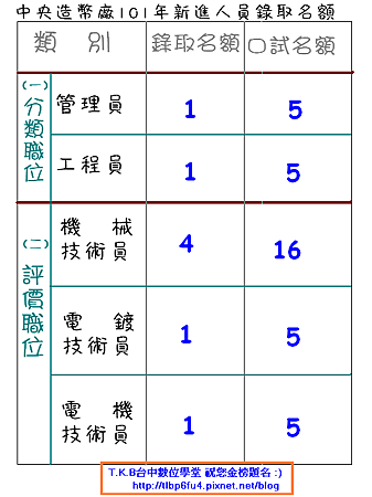 中央造幣廠101年薪近人員錄取名額