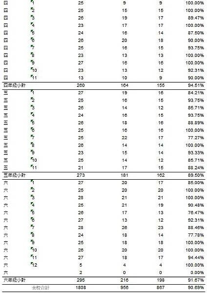 視力檢查不良通知單，請於期限內完成複檢後交回健康中心 、定期