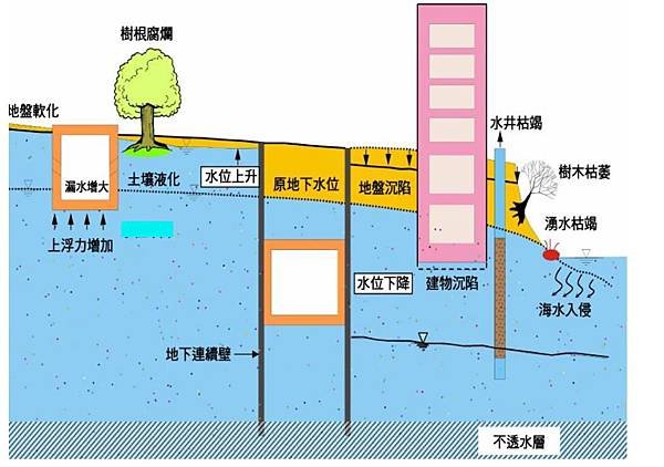 連續壁阻斷地下水流動對環境之影響響(社団法人地盤工学会，2004)