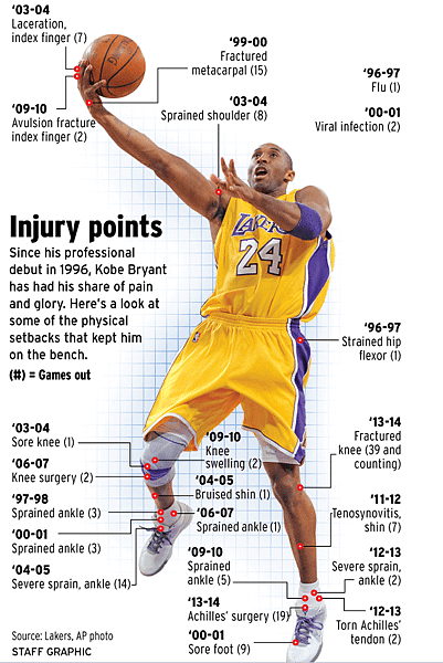 kobe injuries history