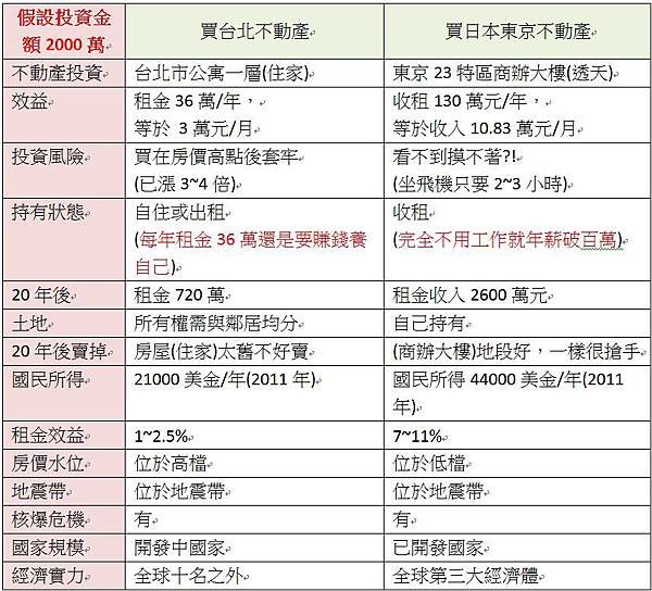 日本東京房地產投資心得篇(十四)