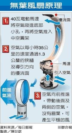 無扇葉電風扇