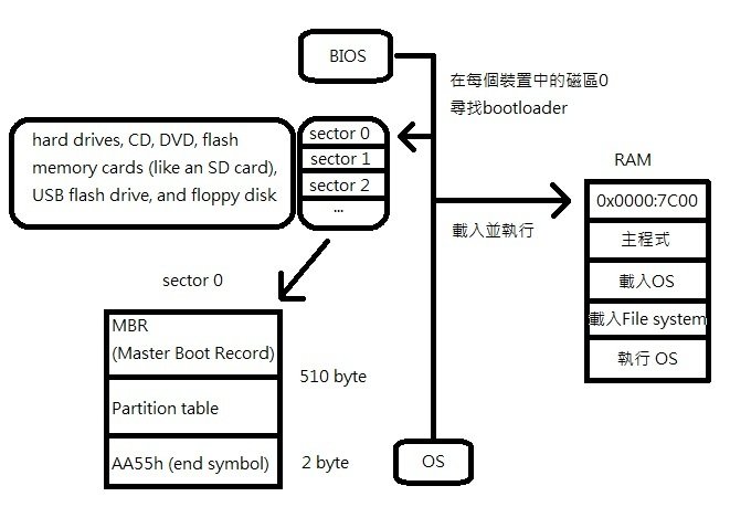 bootloader