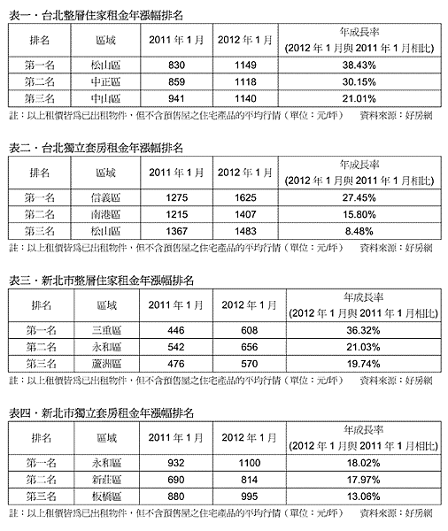 租金分析