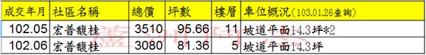 宏普馥桂實價登錄