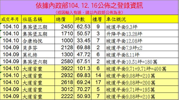 20151216實價登錄