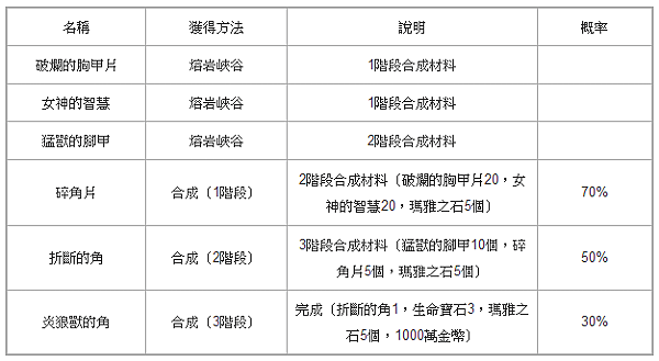 線上遊戲排行榜2014奇蹟來了online
