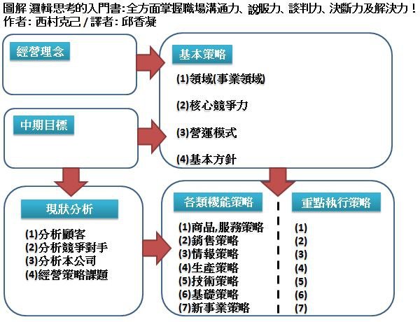 邏輯思考的入門書_1page.JPG