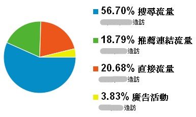 Google Analytics流量種類