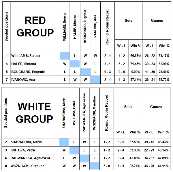 WTA_Final_Group_List.png