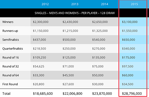 Aussie_Open_2015_Prize_Money.png