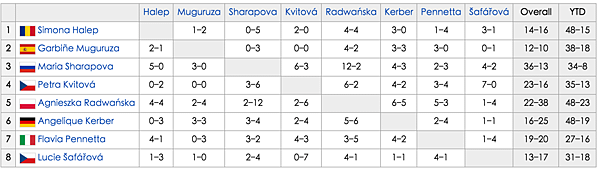 WTA_Finals_Singles_H2H.png