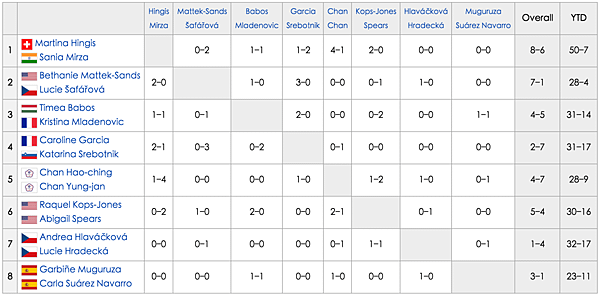 WTA_Finals_Doubles_H2H.png