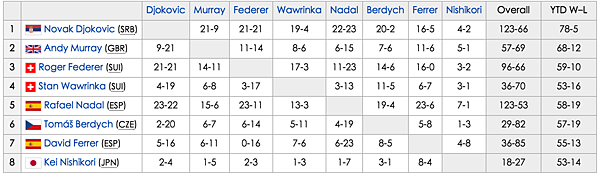 2015_ATP_Final_Singles_H2h.png