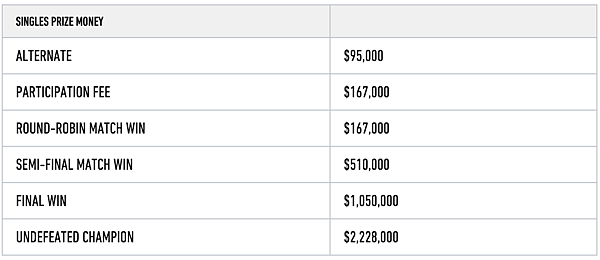 2015_ATP_Final_Singles_Prize_Money.png