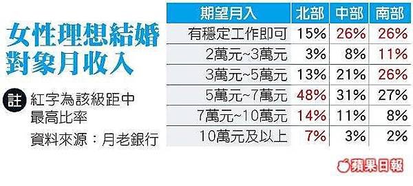 男薪5到7萬 女願嫁