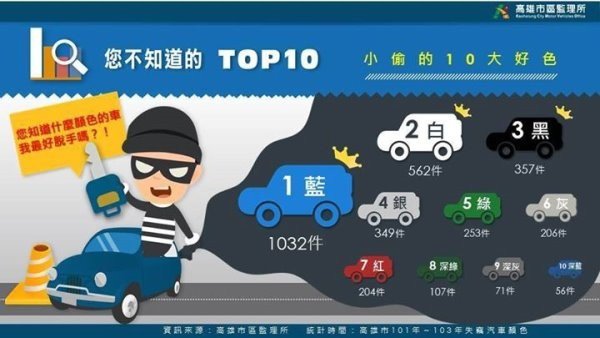 小偷最愛10大車色