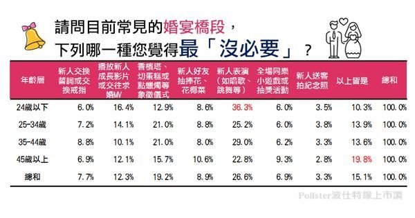 最不想見7個常見婚宴梗2